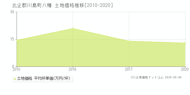 八幡(比企郡川島町)の土地価格推移グラフ(坪単価)[2010-2020年]