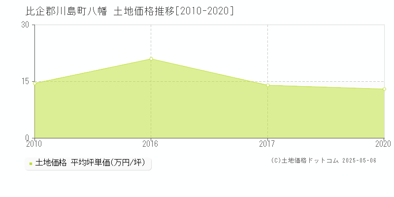 比企郡川島町八幡の土地価格推移グラフ 