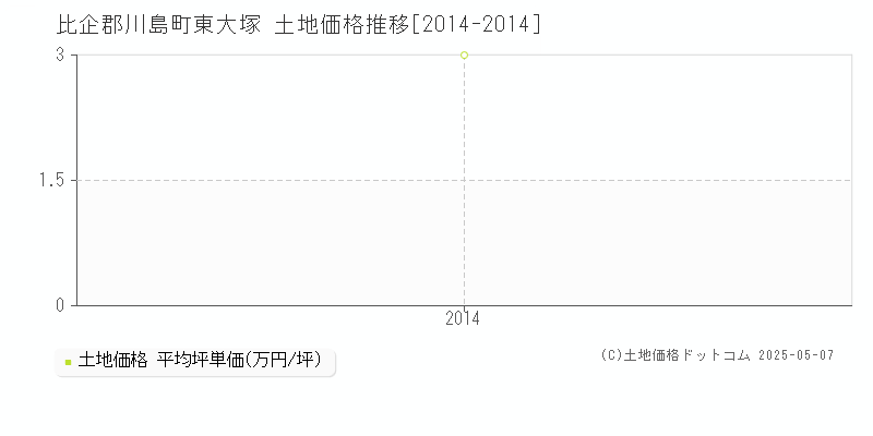 比企郡川島町東大塚の土地価格推移グラフ 