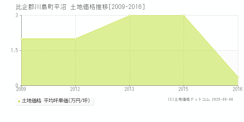 平沼(比企郡川島町)の土地価格推移グラフ(坪単価)[2009-2016年]