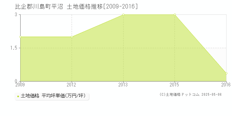 比企郡川島町平沼の土地価格推移グラフ 