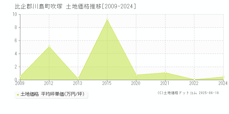吹塚(比企郡川島町)の土地価格推移グラフ(坪単価)[2009-2024年]