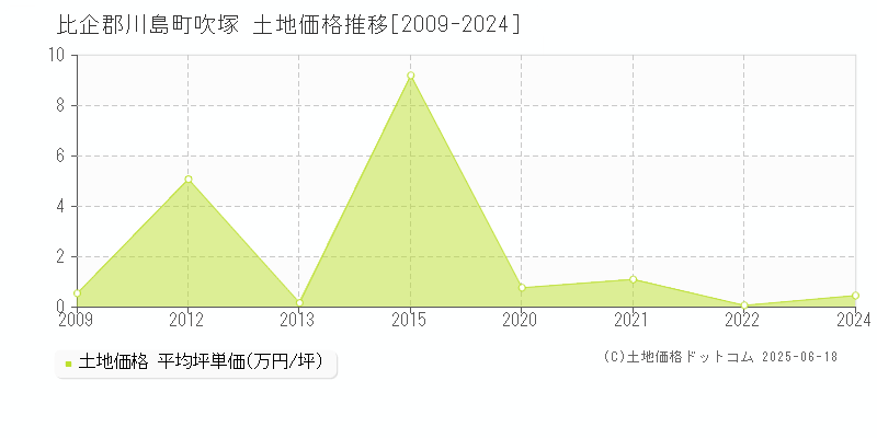 比企郡川島町吹塚の土地価格推移グラフ 