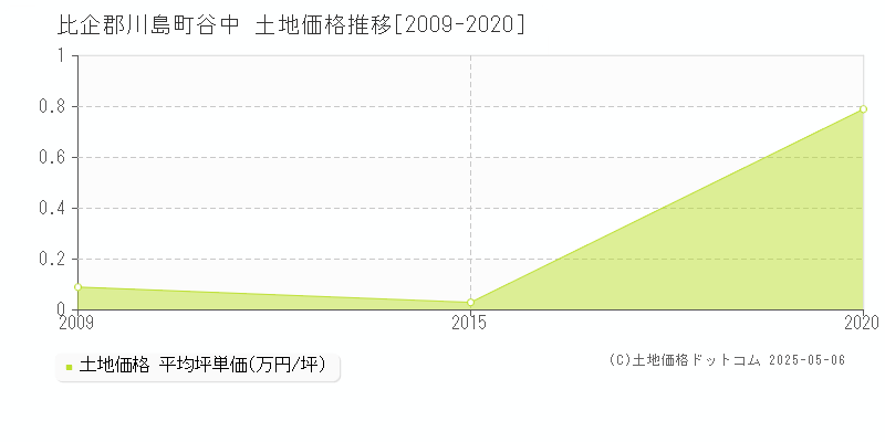 谷中(比企郡川島町)の土地価格推移グラフ(坪単価)[2009-2020年]