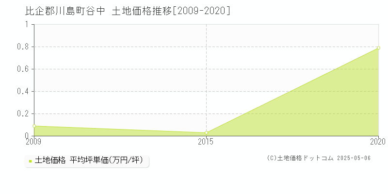 比企郡川島町谷中の土地価格推移グラフ 