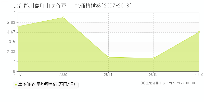 山ケ谷戸(比企郡川島町)の土地価格推移グラフ(坪単価)[2007-2018年]