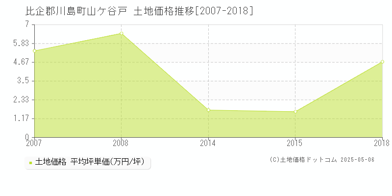 比企郡川島町山ケ谷戸の土地価格推移グラフ 