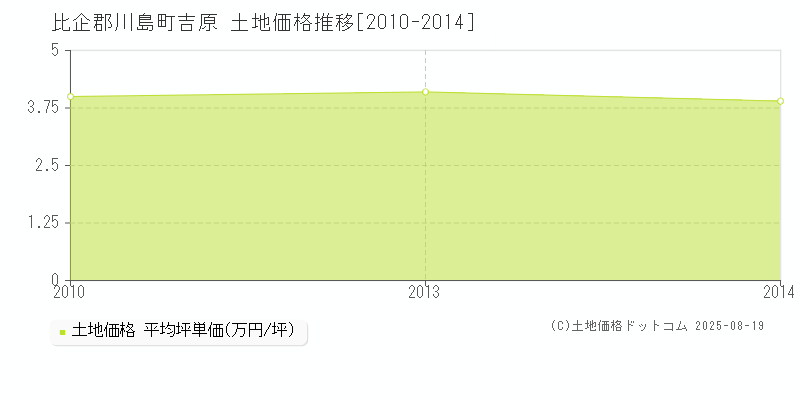 吉原(比企郡川島町)の土地価格推移グラフ(坪単価)[2010-2014年]