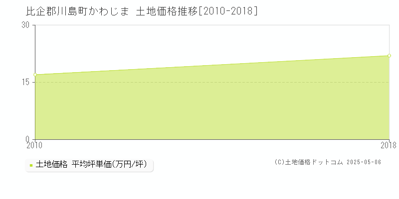 かわじま(比企郡川島町)の土地価格推移グラフ(坪単価)[2010-2018年]