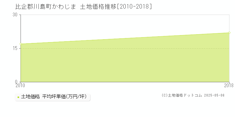 比企郡川島町かわじまの土地価格推移グラフ 