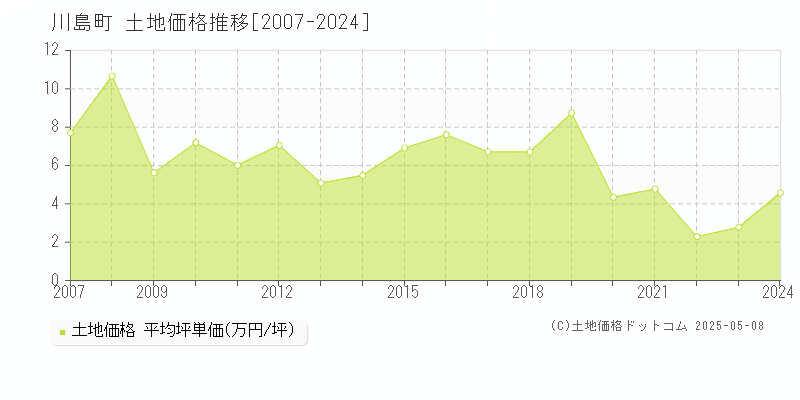 川島町(埼玉県)の土地価格推移グラフ(坪単価)[2007-2024年]