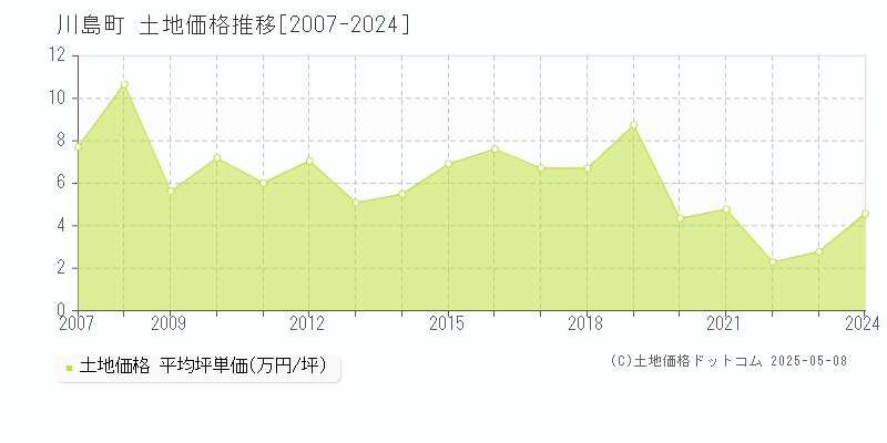 比企郡川島町全域の土地価格推移グラフ 