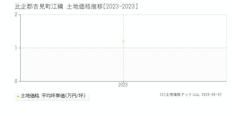 江綱(比企郡吉見町)の土地価格推移グラフ(坪単価)[2023-2023年]
