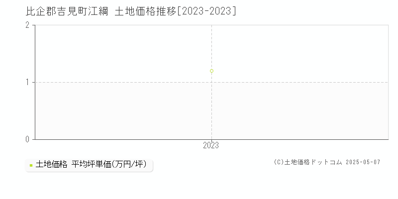 比企郡吉見町江綱の土地価格推移グラフ 