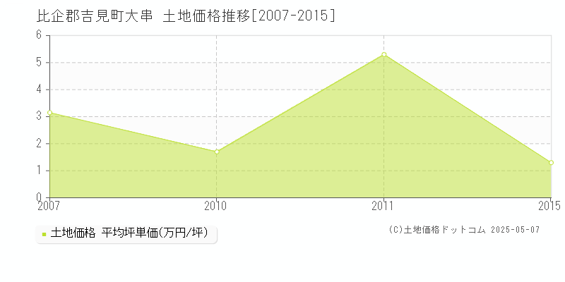 大串(比企郡吉見町)の土地価格推移グラフ(坪単価)[2007-2015年]