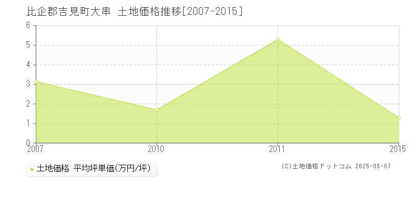 比企郡吉見町大串の土地価格推移グラフ 