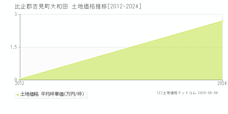 大和田(比企郡吉見町)の土地価格推移グラフ(坪単価)[2012-2024年]