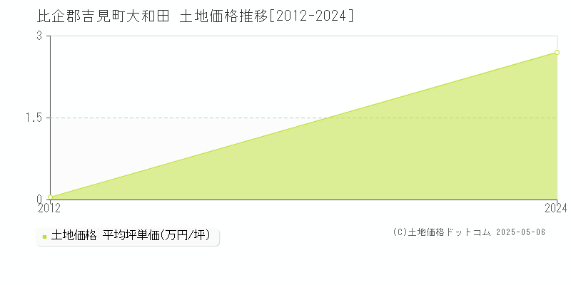 比企郡吉見町大和田の土地価格推移グラフ 