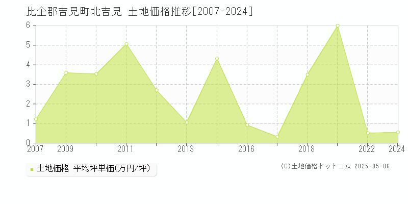 北吉見(比企郡吉見町)の土地価格推移グラフ(坪単価)[2007-2024年]
