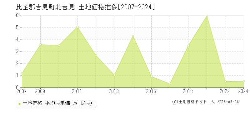 比企郡吉見町北吉見の土地価格推移グラフ 