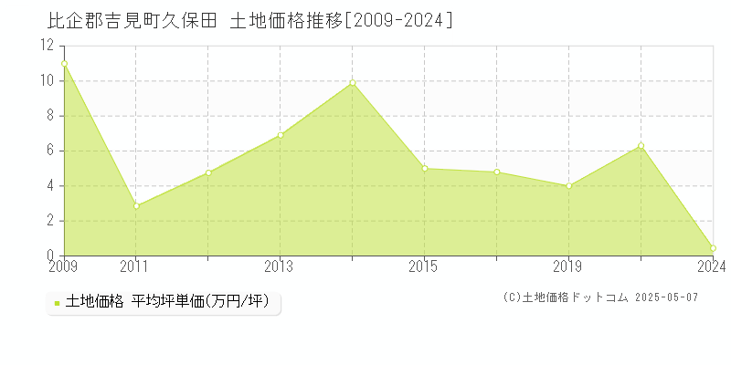 久保田(比企郡吉見町)の土地価格推移グラフ(坪単価)[2009-2024年]