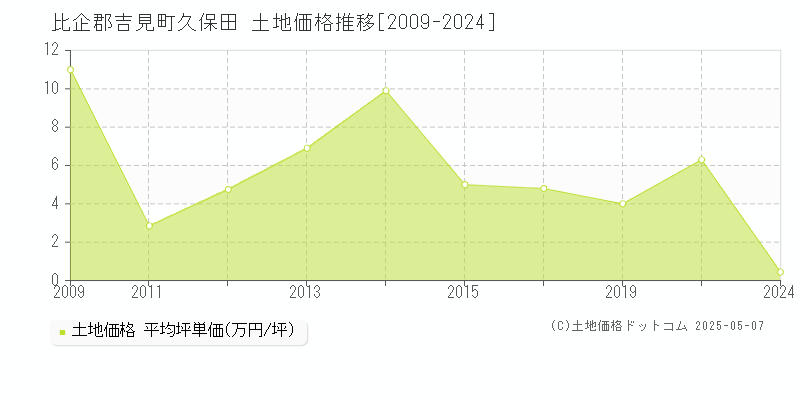 比企郡吉見町久保田の土地価格推移グラフ 