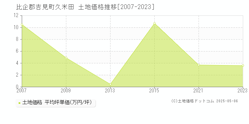 久米田(比企郡吉見町)の土地価格推移グラフ(坪単価)[2007-2023年]