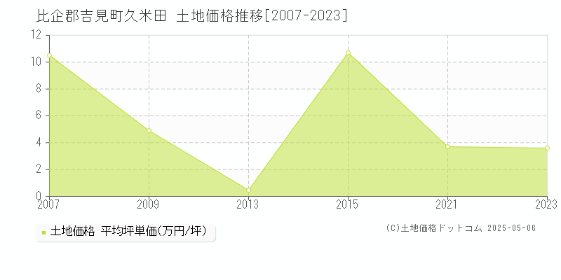 比企郡吉見町久米田の土地価格推移グラフ 