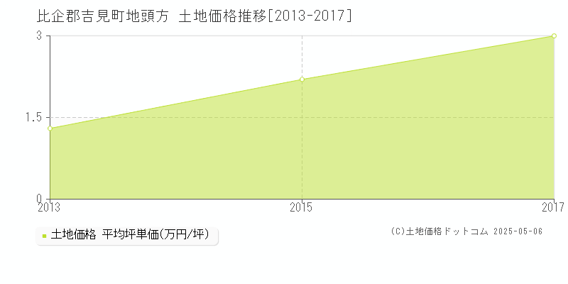 地頭方(比企郡吉見町)の土地価格推移グラフ(坪単価)[2013-2017年]
