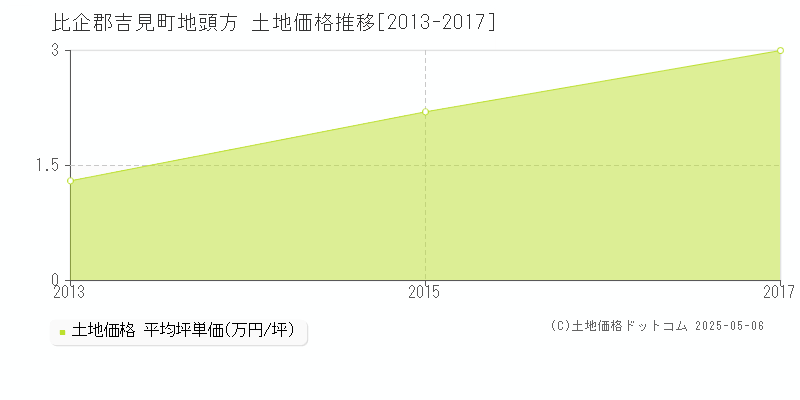 比企郡吉見町地頭方の土地価格推移グラフ 