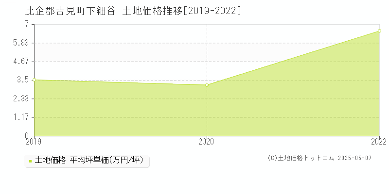 下細谷(比企郡吉見町)の土地価格推移グラフ(坪単価)[2019-2022年]
