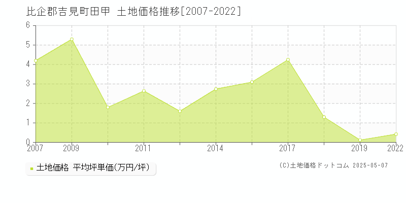 田甲(比企郡吉見町)の土地価格推移グラフ(坪単価)[2007-2022年]