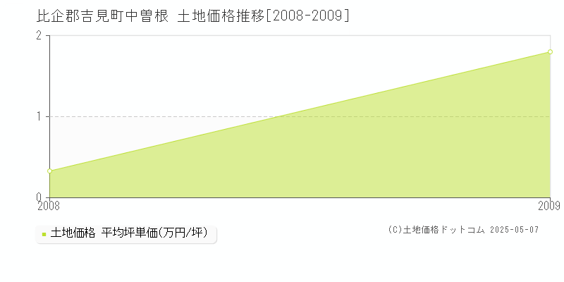中曽根(比企郡吉見町)の土地価格推移グラフ(坪単価)[2008-2009年]