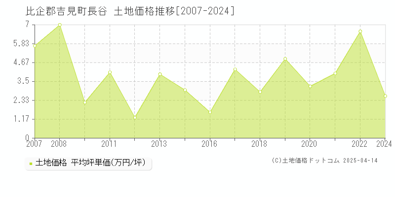 比企郡吉見町長谷の土地価格推移グラフ 