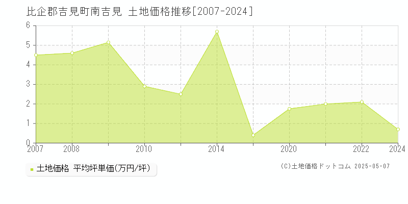 南吉見(比企郡吉見町)の土地価格推移グラフ(坪単価)[2007-2024年]