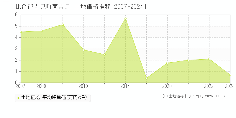 比企郡吉見町南吉見の土地価格推移グラフ 