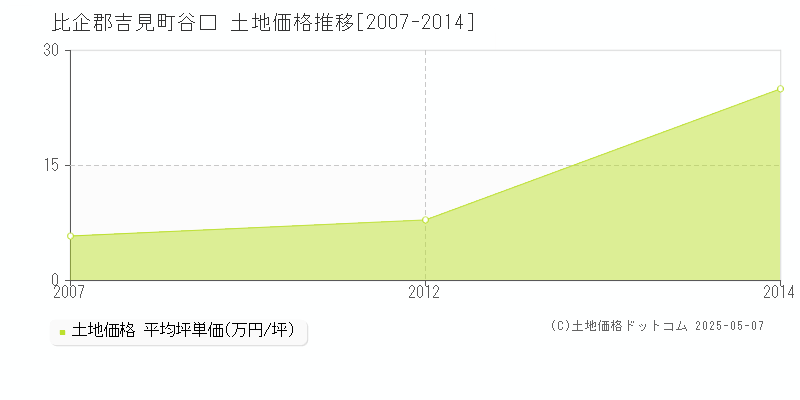 谷口(比企郡吉見町)の土地価格推移グラフ(坪単価)[2007-2014年]