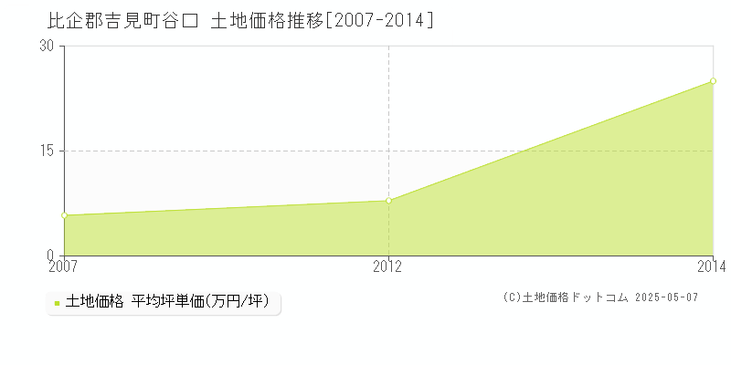 比企郡吉見町谷口の土地価格推移グラフ 