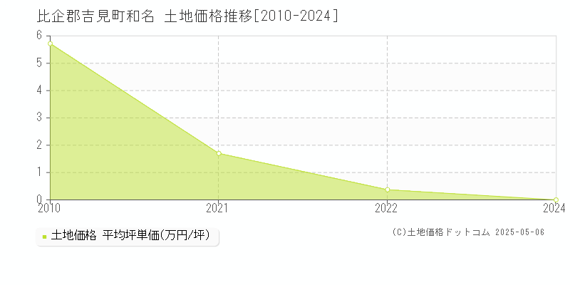 和名(比企郡吉見町)の土地価格推移グラフ(坪単価)[2010-2024年]