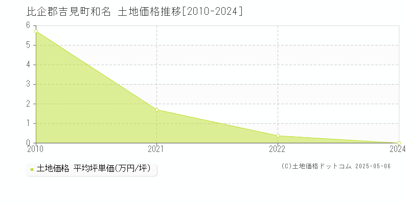 比企郡吉見町和名の土地価格推移グラフ 