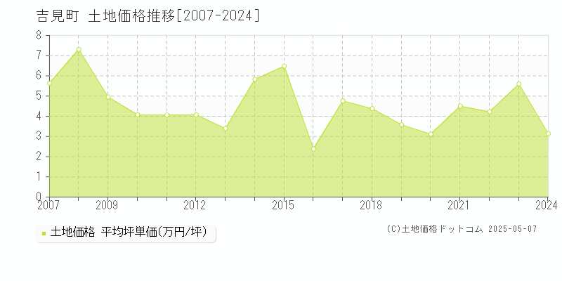 吉見町(埼玉県)の土地価格推移グラフ(坪単価)[2007-2024年]