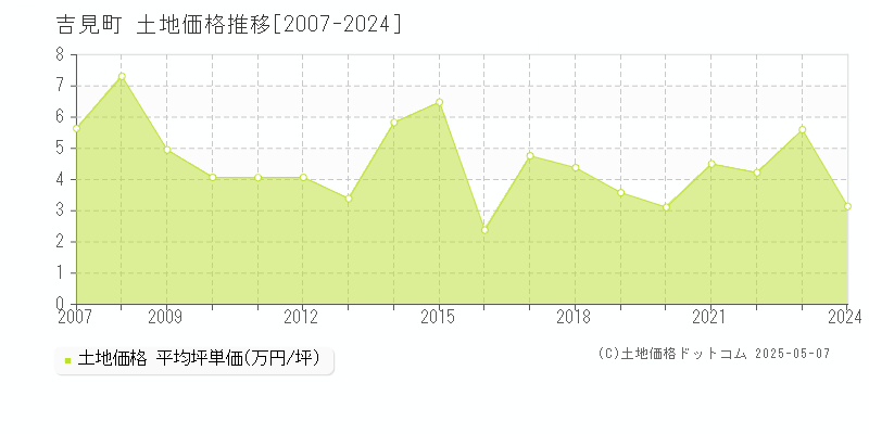 比企郡吉見町全域の土地価格推移グラフ 