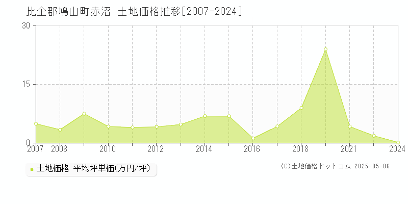 赤沼(比企郡鳩山町)の土地価格推移グラフ(坪単価)[2007-2024年]