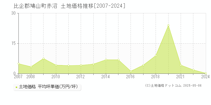 比企郡鳩山町赤沼の土地価格推移グラフ 