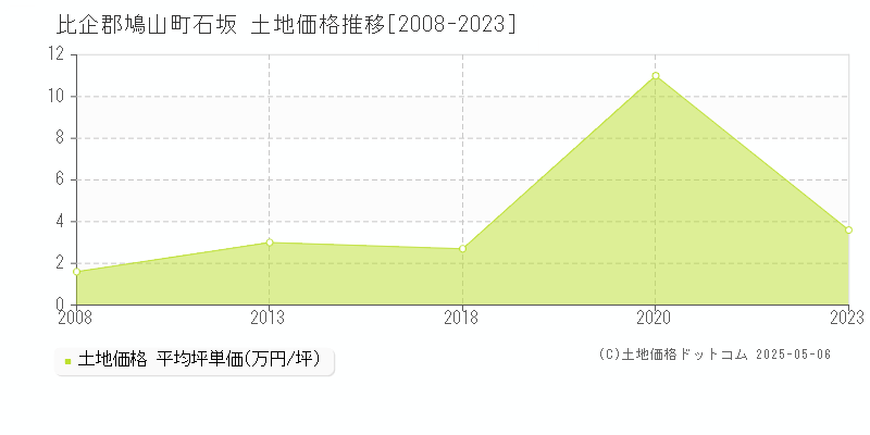 石坂(比企郡鳩山町)の土地価格推移グラフ(坪単価)[2008-2023年]