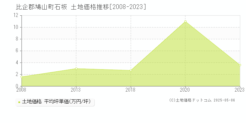 比企郡鳩山町石坂の土地取引事例推移グラフ 