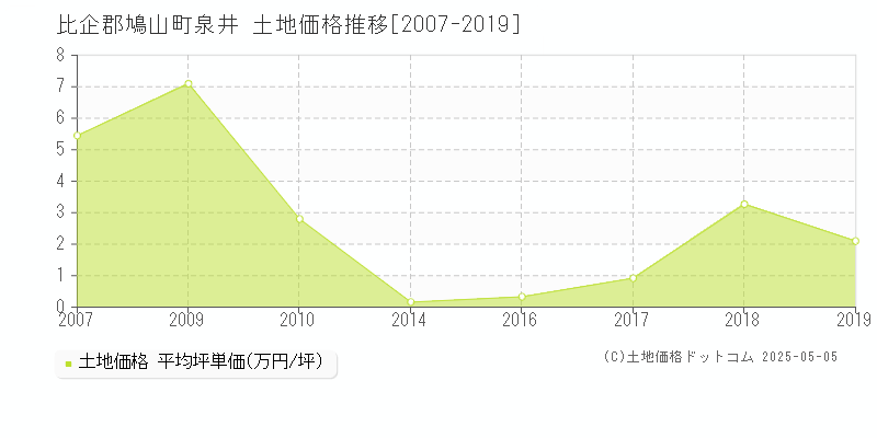 泉井(比企郡鳩山町)の土地価格推移グラフ(坪単価)[2007-2019年]