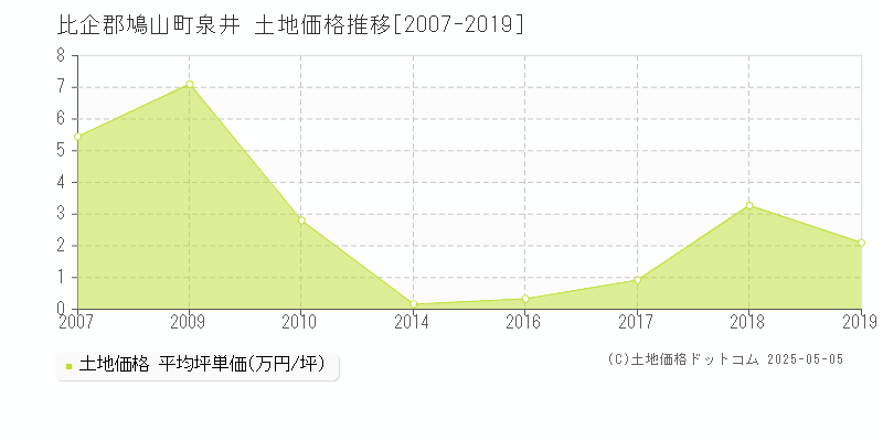 比企郡鳩山町泉井の土地価格推移グラフ 