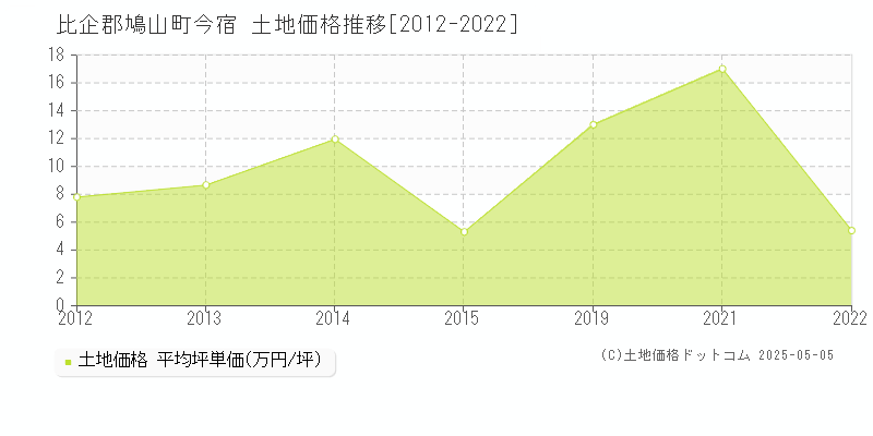今宿(比企郡鳩山町)の土地価格推移グラフ(坪単価)[2012-2022年]