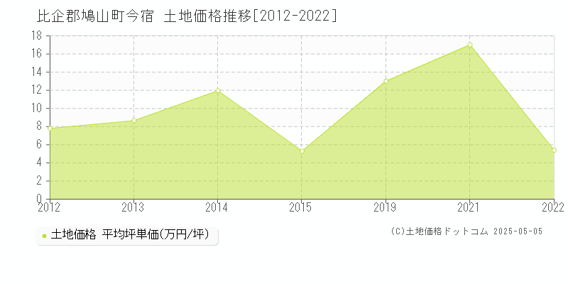 比企郡鳩山町今宿の土地価格推移グラフ 